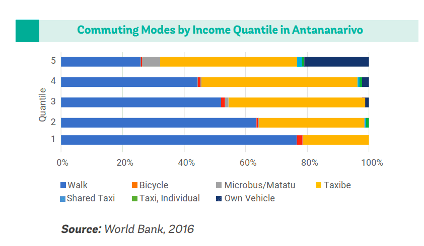 Modes de Transport en Fonction du Revenu à Antananarivo