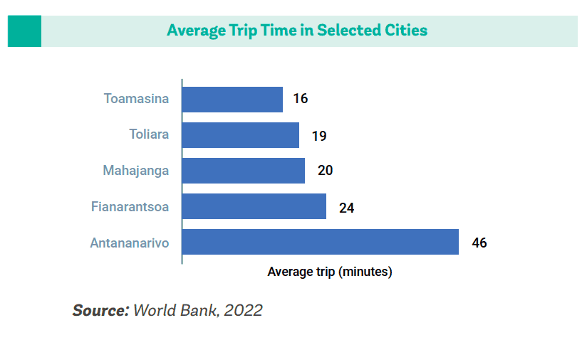 Temps Moyen de Trajet dans les Villes de Madagascar (2022)