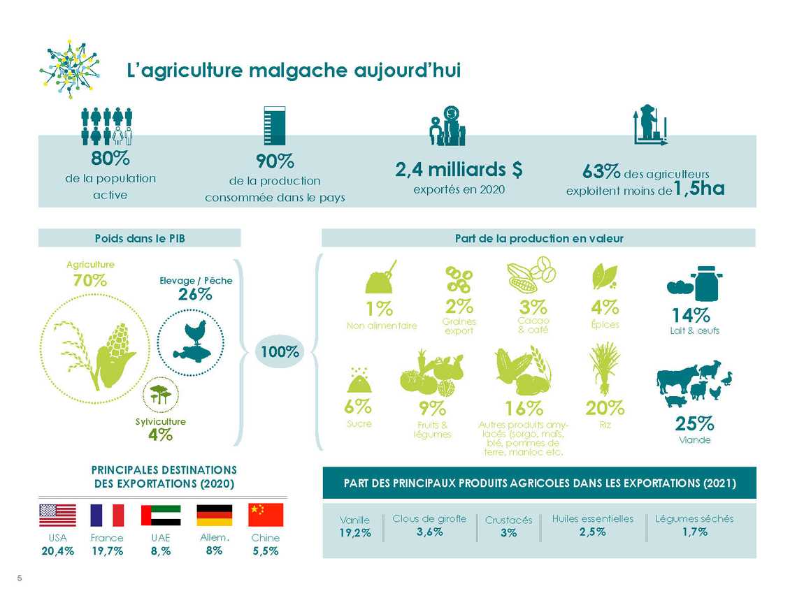 Chiffre clé agriculture à Madagascar